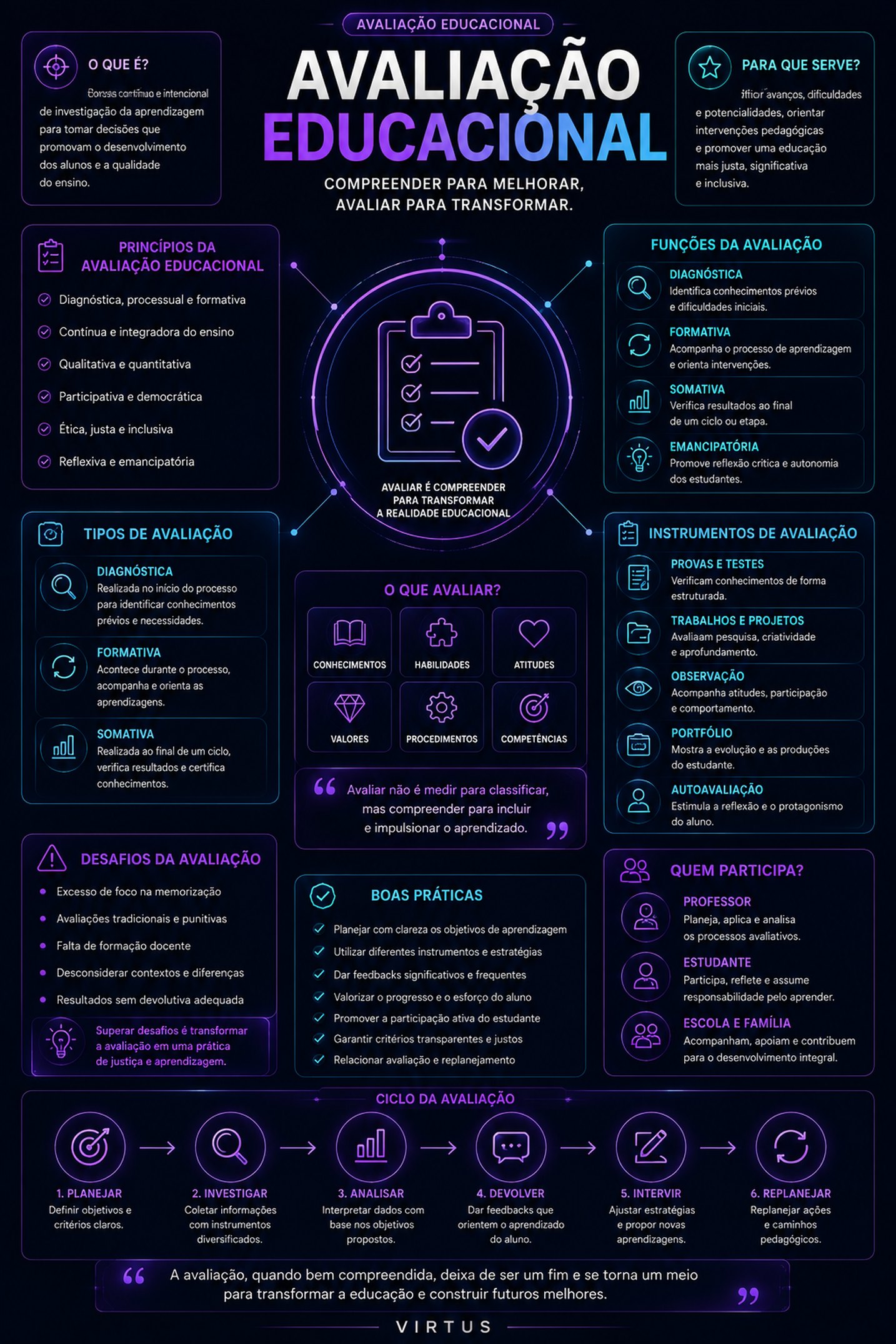 Infográfico Avaliação Educacional — princípios, tipos, funções e instrumentos