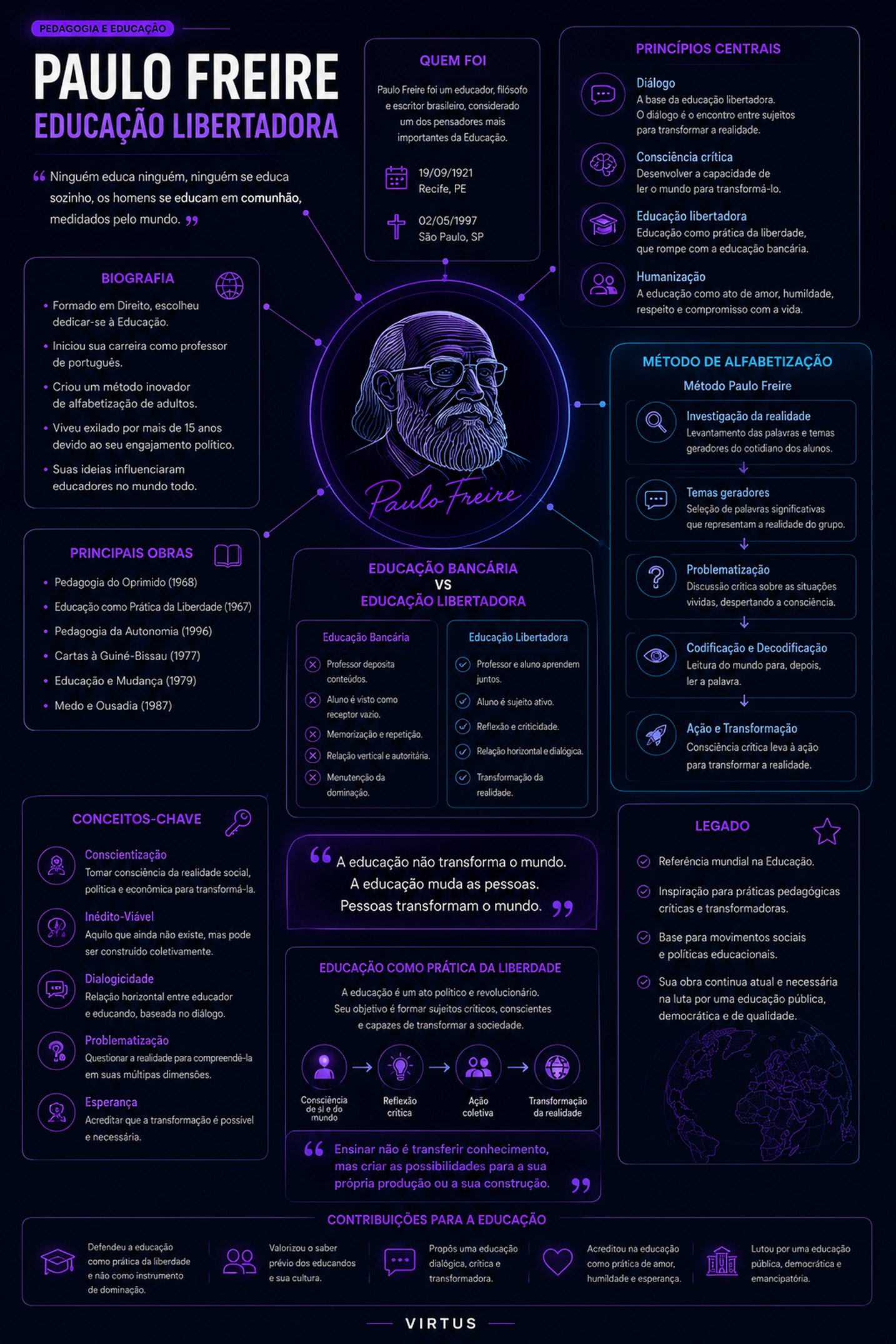 Infográfico Paulo Freire — Educação Libertadora